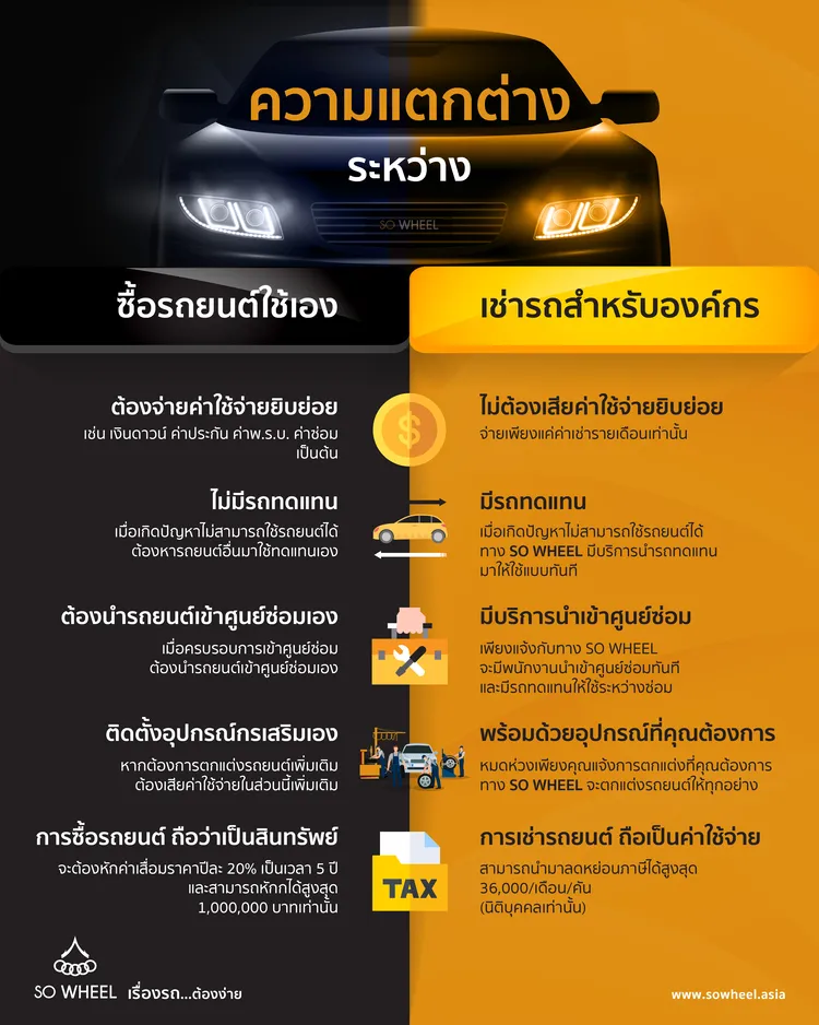 เช่าหรือซื้อรถ แบบไหนดีกว่ากัน